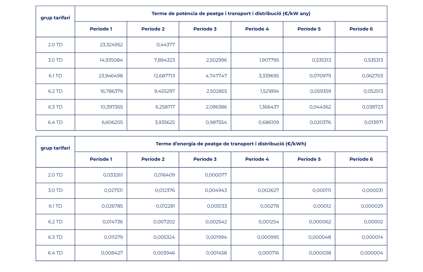 Figura 3- peatges