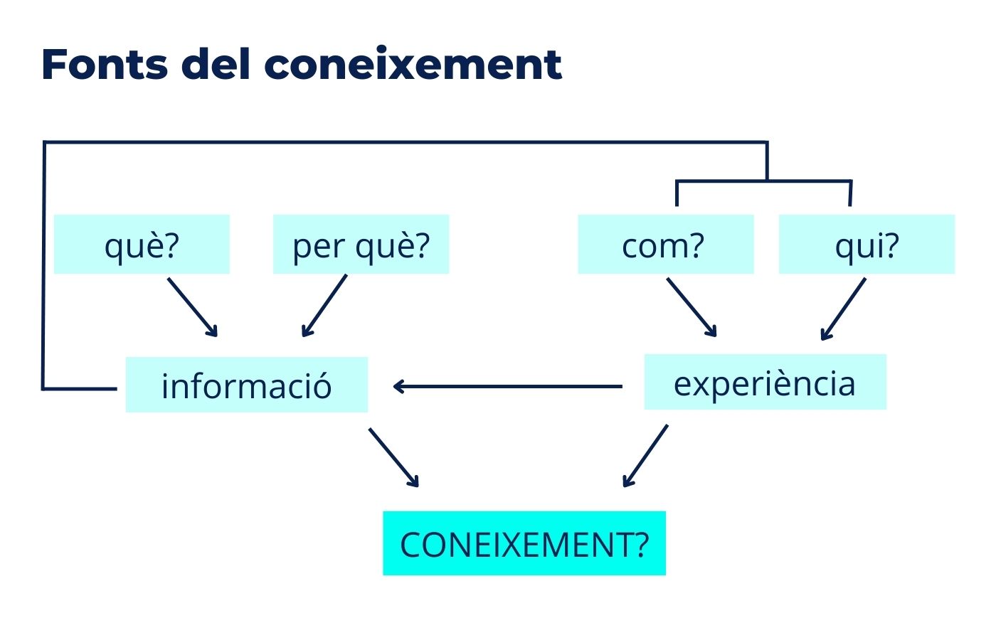 coneixement