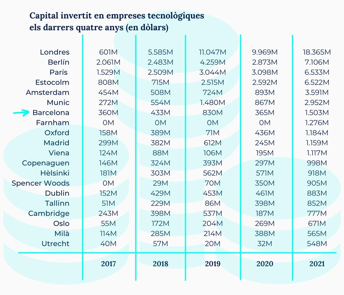 Capital invertit