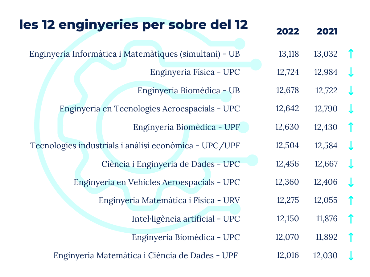 dotze enginyeries